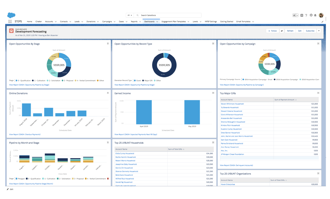 Salesforce dashboard
